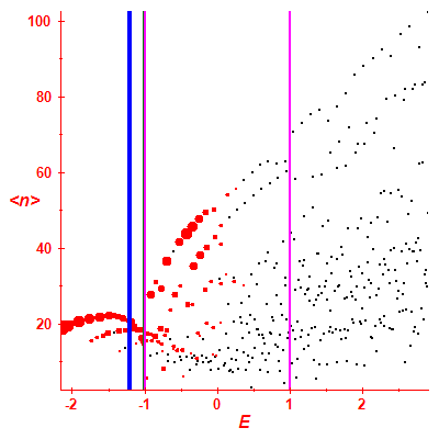 Peres lattice <N>